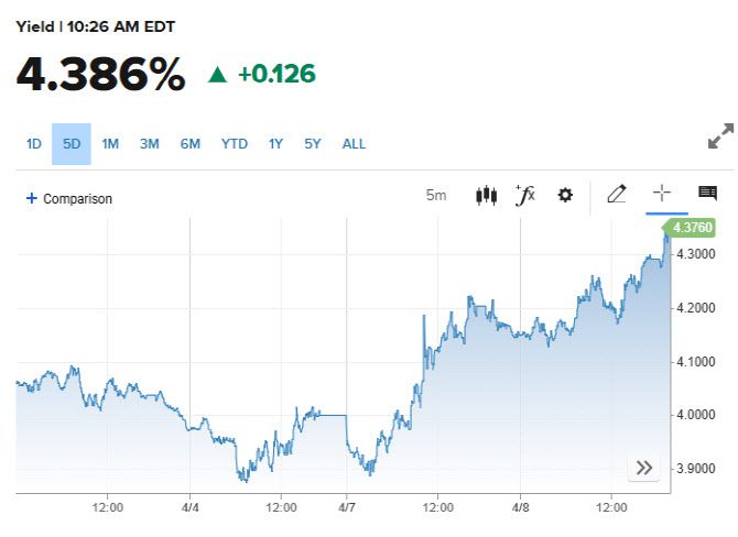 10년물 국채금리 추이 (그래픽=CNBC)