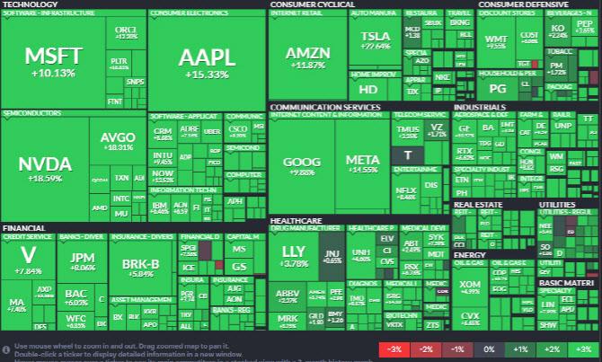 뉴욕증권거래소에서 대부분의 주식이 급등 마감했다. (그래픽=Finviz)