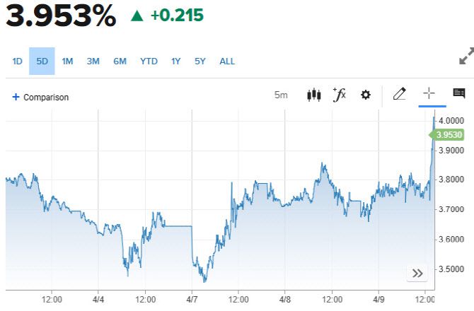 2년물 국채금리 추이 (그래픽=CNBC)