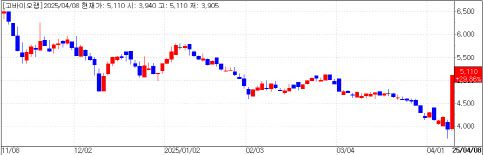 고바이오랩 주가 추이 (데이터=KG제로인)