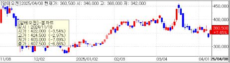 알테오젠 주가 추이 (데이터=KG제로인)