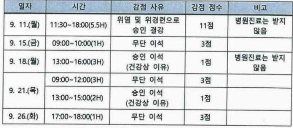 근태평가 감점합계 표. (사진=판결문)