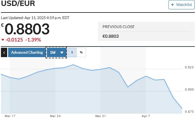 달러·유로 환율 추이 (그래픽=마켓워치)