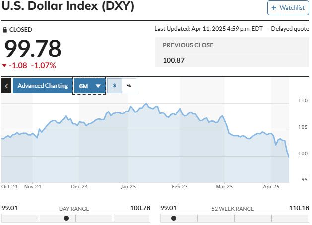 달러인덱스 추이 (그래픽=마켓워치)