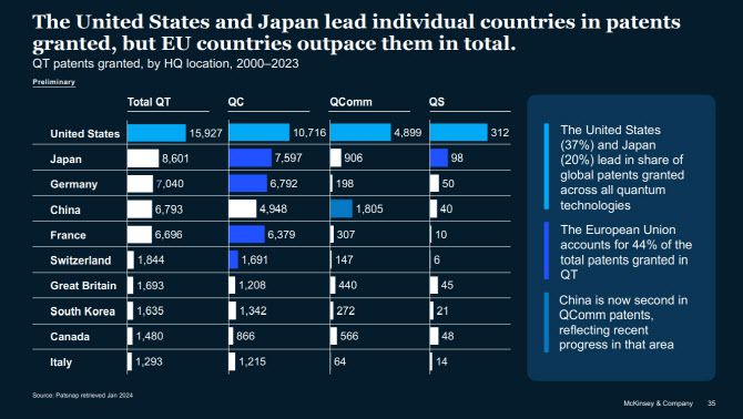 맥킨지앤드컴퍼니(이하 맥킨지)가 최근 공개한 ‘2024년 양자기술 동향 보고서’ 내용 일부(사진=맥킨지)
