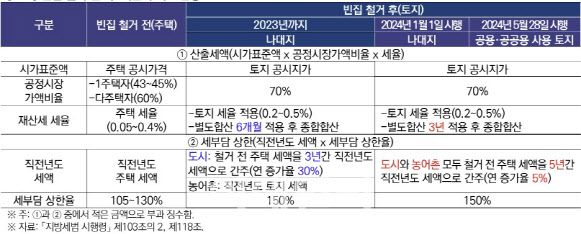 빈집 철거 전후 재산세 현황.(자료=국회입법조사처)