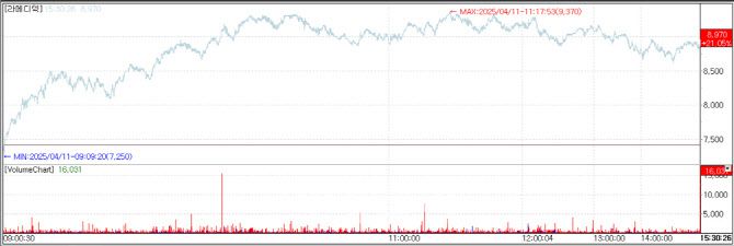 라메디텍 주가추이(자료=KG제로인 엠피닥터)