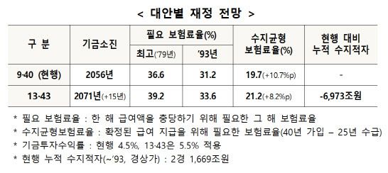 (자료=보건복지부 등 관계 부처 ‘연금개혁 관련 Q&A’ 일부 캡처)
