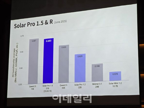 업스테이지는 솔라 1.5 모델(31B)을 현재 수준에서 46개 벤치마크 평균으로 비교한 결과 큐웬2.5(72B)와 거의 유사하고, 큐웬2.5(32B), 미스트랄AI에 앞선다고 발표했다.(사진=윤정훈 기자)