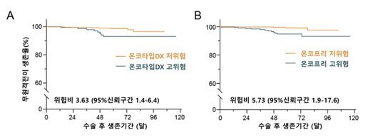 무원격전이생존율 차이를 보여주는 생존 곡선: 온코프리(B)는 온코타입DX(A)에 비해 고위험군에서 더 높은 위험비를 나타내며, 더 명확한 생존율 차이를 보여줌.
