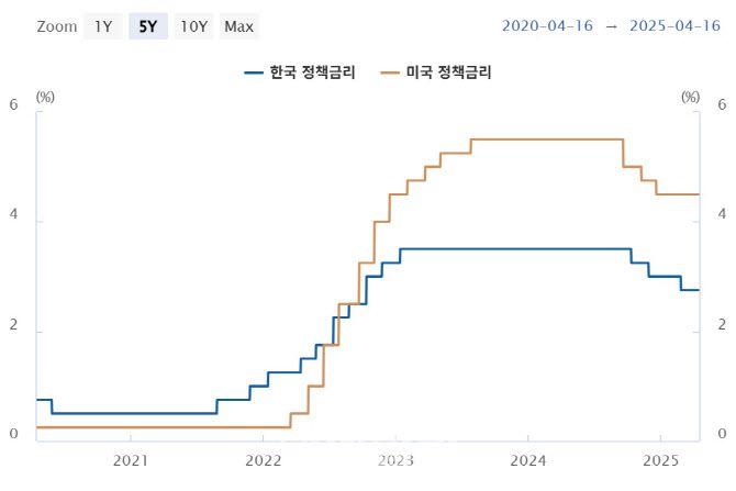 한국(연 2.75%)과 미국(4.5%)의 기준금리 추이. (자료= 한국은행)