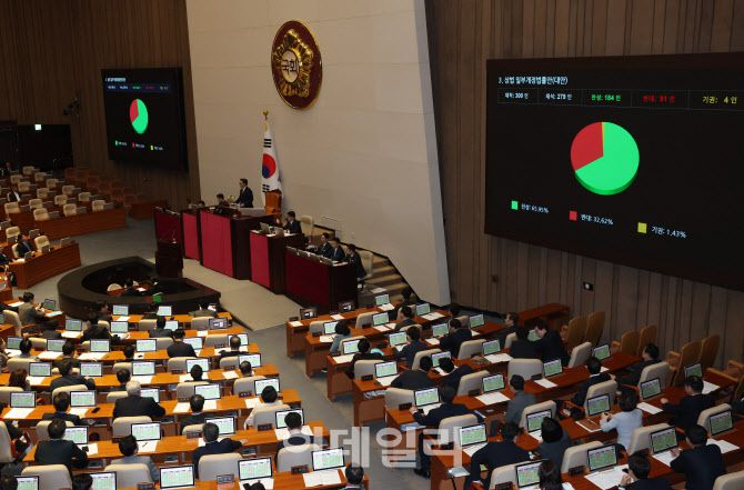 이사의 충실의무 확대를 주요 내용으로 하는 상법 개정안은 지난달 13일 국회 본회의에서 의결됐다. (사진=노진환 기자)