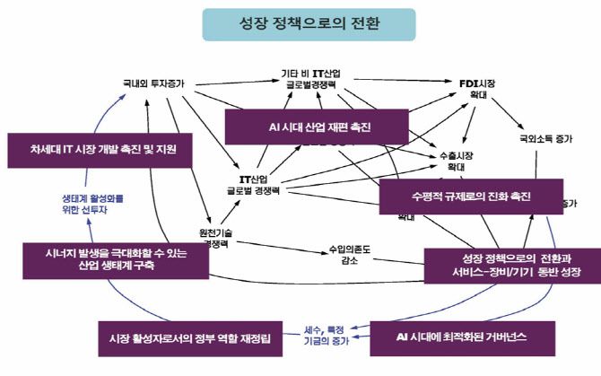 성장 정책으로의 전환