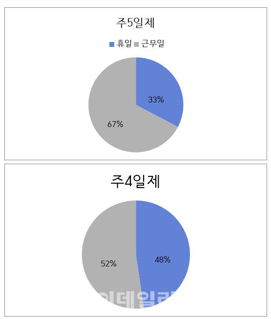 올해 주 5일제와 주 4일제 휴일과 근무일 비율 비교.