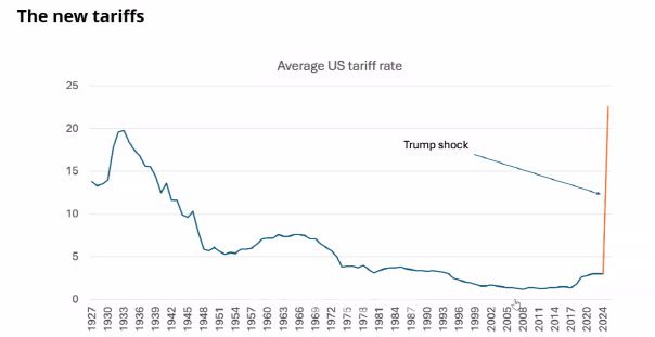케일리쉬 박사가 분석한 미국 정부 평균 관세 연도별 분석. (자료=케일리쉬 박사)