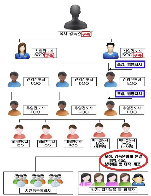 ‘자경단’ 범행 구조. 서울중앙지검 제공.