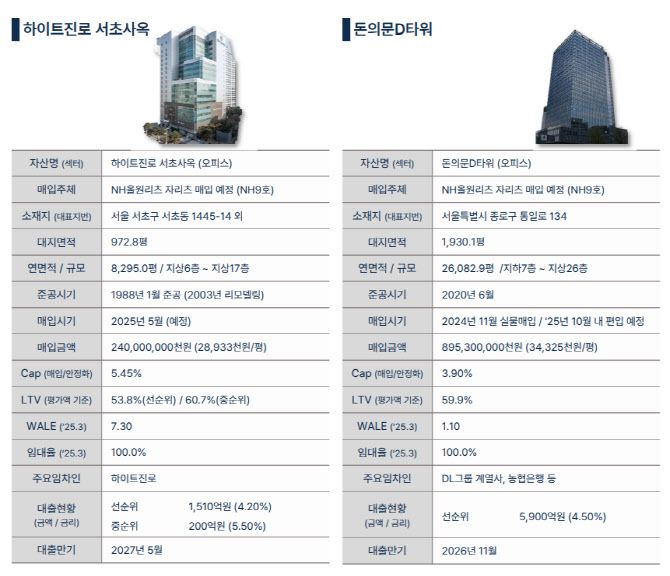 NH올원리츠가 편입할 자산 개요 (자료=NH올원리츠)