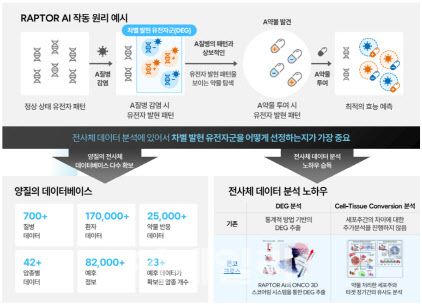 적응증 개발 AI신약개발 플랫폼 설명 예시 (사진=온코크로스)