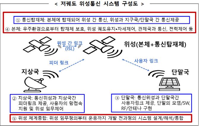 저궤도 위성통신 시스템 구성도(사진=과기정통부)