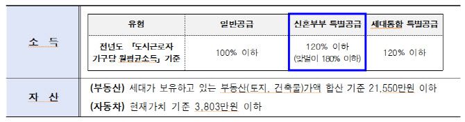 미리내집 연계형 장기안심주택 지원요건(자료=서울시)