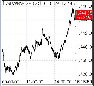 28일 환율 흐름. (사진=엠피닥터)