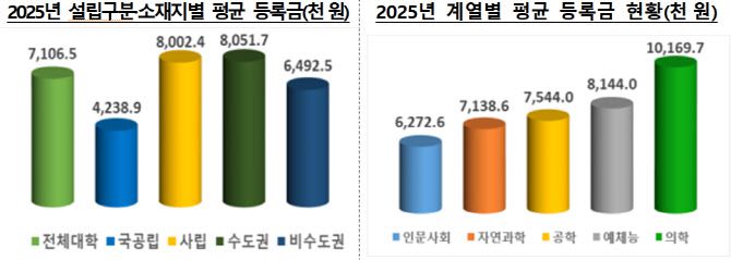 2025년도 설립유형·소재지·계열별 평균 등록금(단위: 천원, 자료: 교육부)