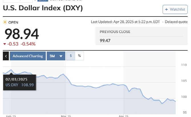 달러인덱스추이(그래픽=마켓워치)