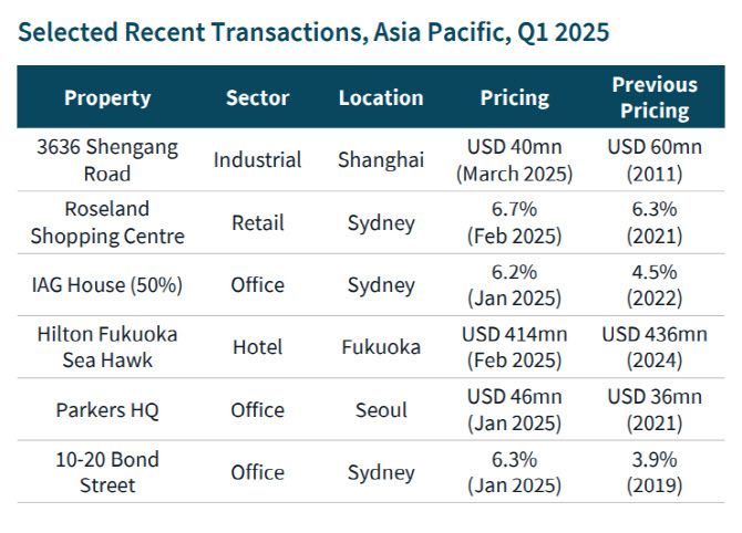 올해 1분기 아시아태평양 지역 상업용부동산 거래 사례 (자료=JLL)