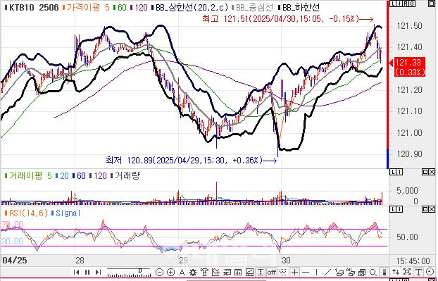 10년 국채선물 가격 5분봉 차트(자료=엠피닥터)