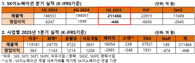SK이노베이션 1분기 실적 요약.(자료=SK이노베이션)