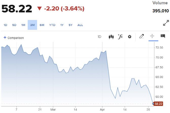 서부텍사스산 원유 추이 (그래픽=CNBC)