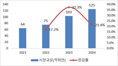 2021-2024년 중국 주사용 히알루론산 시장 규모(단위: 억 위안, %). (자료=프로스트 앤 설리번(Frost & Sullivan)