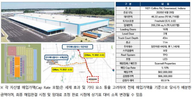 ‘아마존 그린우드’ (자료=미래에셋맵스미국부동산투자신탁16호 투자설명서)