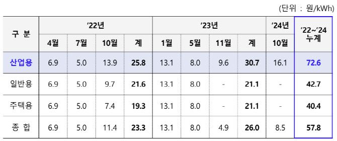 2022년 이후 용도별(산업·주택·일반) 전기요금 인상 현황. (표=한국전력공사)