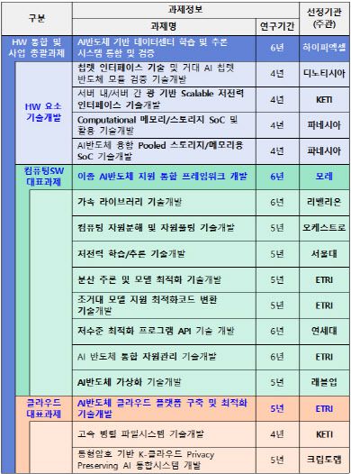 과학기술정보통신부가 주관하는 ‘K-클라우드 기술개발 사업 신규 과제’ 선정기관 현황(표=과기정통부)