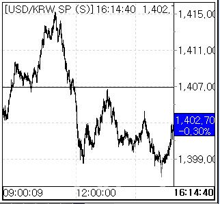 9일 환율 흐름. (사진=엠피닥터)