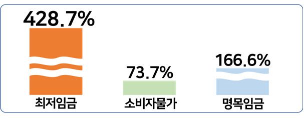 2001년 대비 2024년 최저임금, 물가, 명목임금 인상률 (자료=경총·최저임금위원회·한국은행·고용노동부)