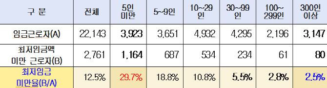 2024년 사업체 규모별 최저임금 미만율 (단위=천명, 자료=경총·통계청)