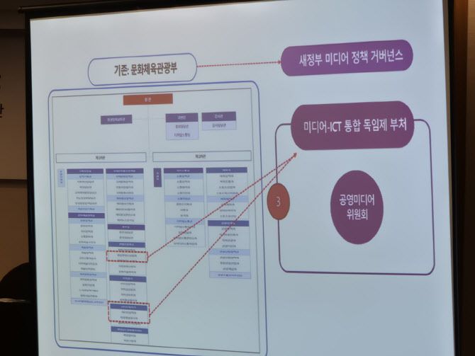 미디어 3학회는 방송통신위원회, 과학기술정보통신부, 문화체육관광부에 흩어져 있는 미디어 관련 기능을 합쳐 통합 독임제 부처를 신설할 것을 제안했다.