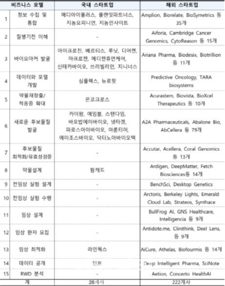 비즈니스 단계별 AI신약개발 회사 리스트 (데이터=KDB미래전략연구소)