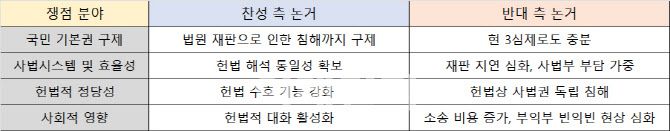 재판소원 도입 관련 찬반 주요 논거 비교