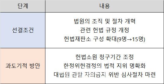 정광현 교수가 제시한 재판소원 도입 준비 단계