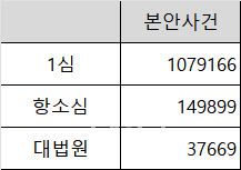 2023년 각 심급별 신건 수(본안사건 기준, 단위: 건, 자료: 사법연감)