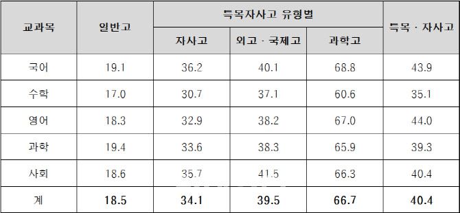 2024년 고교 유형별 A등급(90점 이상) 비율(단위: %, 자료: 종로학원)