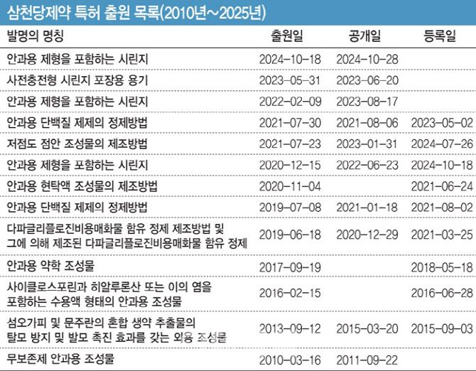 (자료=KIPRIS 특허정보 검색서비스, 이데일리 재구성. 그래픽=김일환 기자)