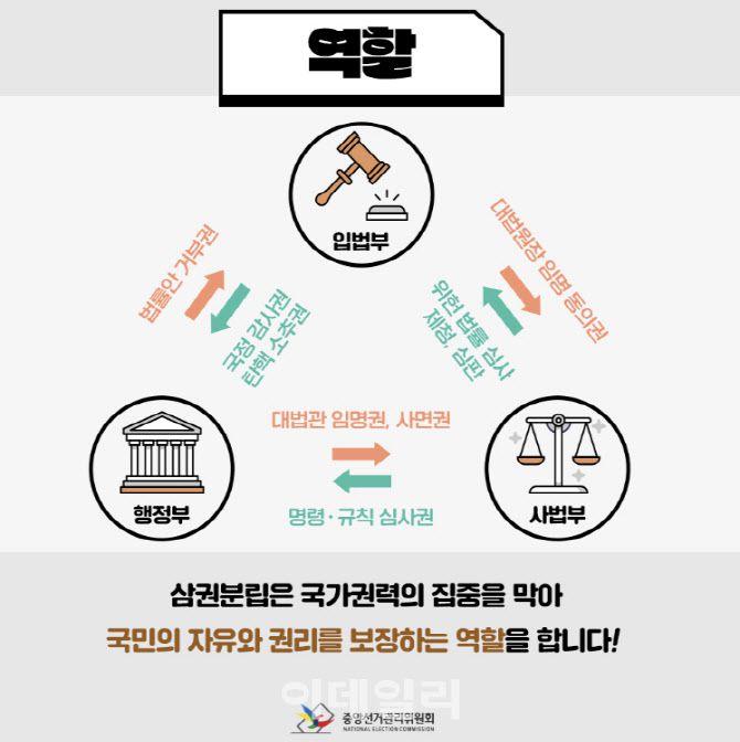 민주주의를 위한 견제와 균형 ‘삼권분립’ (사진=중앙선거관리위원회)