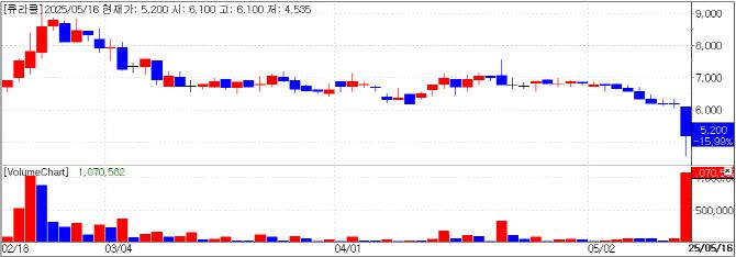 Curacle stock chart(Credit=MP Doctor)