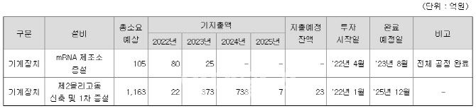 에스티팜은 지난 1분기 금융감독원 전자공시를 통해 1분기보고서를 제출했다. 해당 보고서에서 제2올리고동 신축 및 증설관련 예산은 1163억원이라고 밝혔다. 이 중 933억원을 투자했고 230억원 규모의 투자가 남은 상태다. 제2올리고동은 현재 건축 공사 마무리 작업 중이다, 아울러 제조 시설 밸리데이션(Validation) 작업을 진행하고 있다. (제공=금융감독원 전자공시)