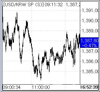 21일 환율 흐름. (사진=엠피닥터)