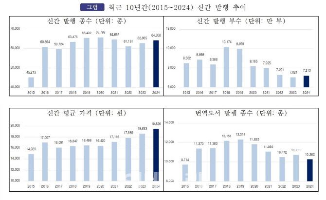 최근 10년간(2015~2024) 신간 발행 추이. (사진=대한출판문화협회)